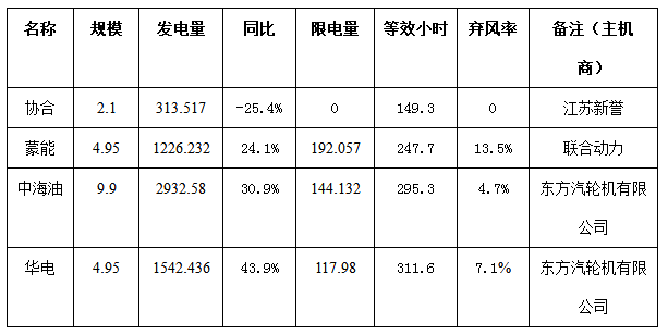 二連浩特市4月份風電、光伏發(fā)電監(jiān)測信息