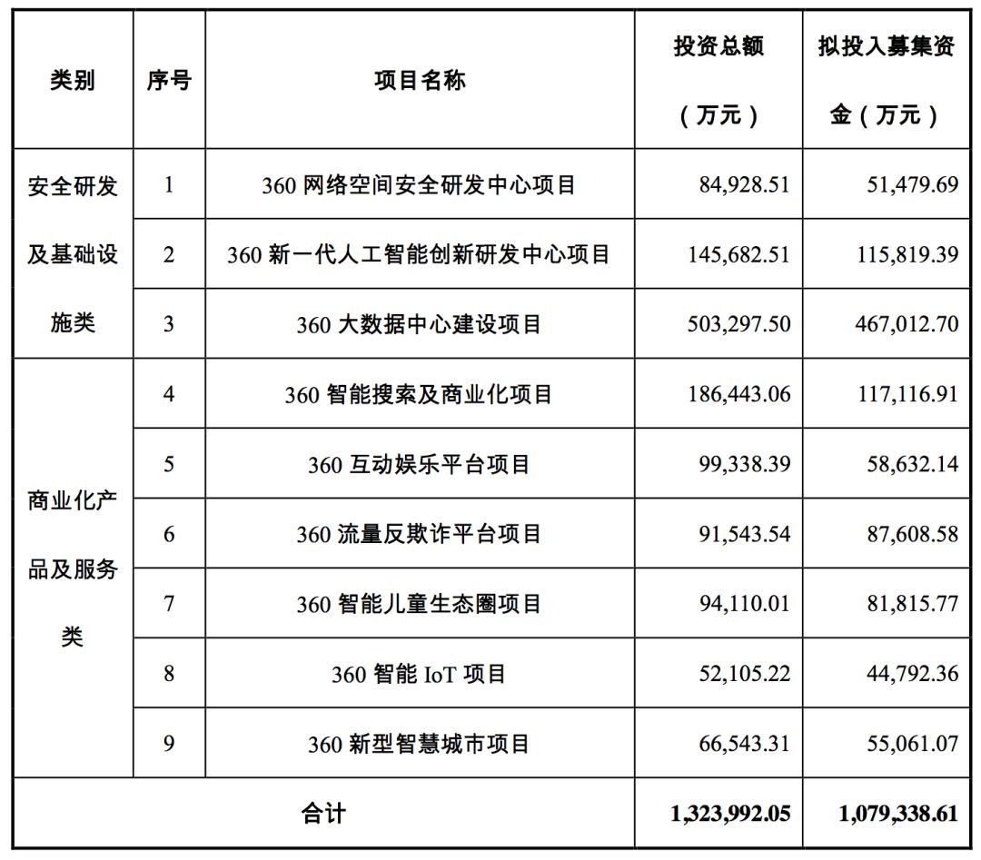 三六零擬募資 107.9 億，投資安全、AI、大數(shù)據(jù)、IOT、智慧城市等