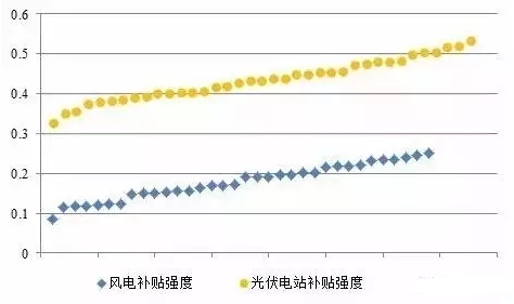 風(fēng)電、光伏項(xiàng)目綠證競(jìng)爭(zhēng)力分析