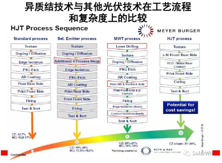 HIT：?jiǎn)尉ERC之后的下一個(gè)光伏電池新賽道？