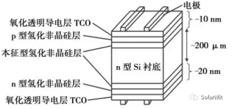 HIT：?jiǎn)尉ERC之后的下一個(gè)光伏電池新賽道？