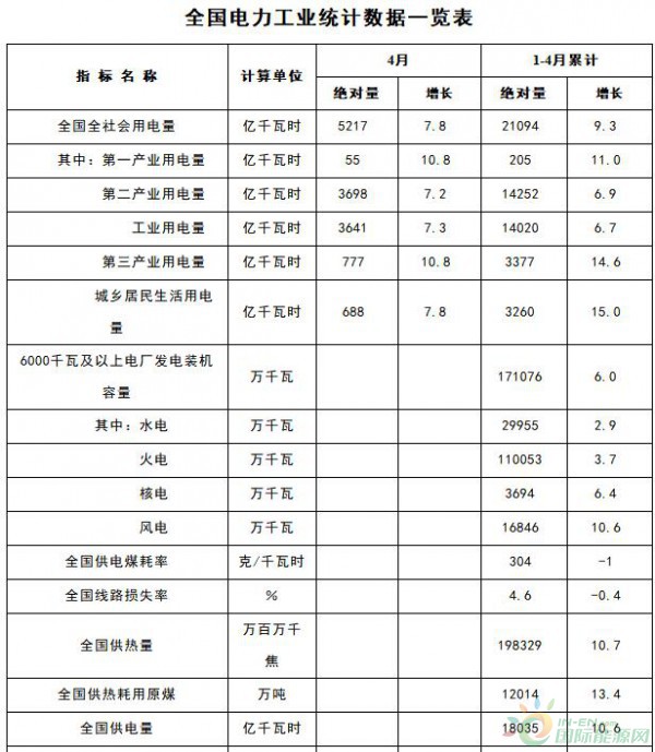 能源局：1-4月新增風電裝機容量534萬千瓦（附數據）