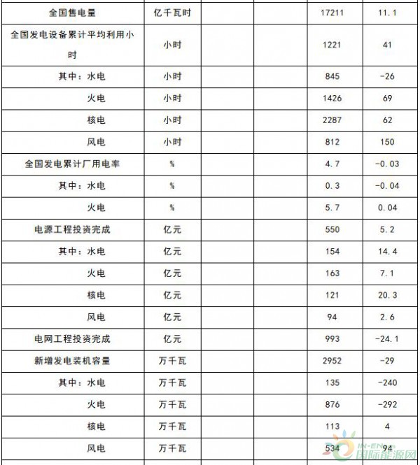 能源局：1-4月新增風電裝機容量534萬千瓦（附數據）