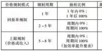 深度 | 我國輸配電價格<font color=