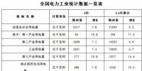 能源局:1-4月新增<font color=