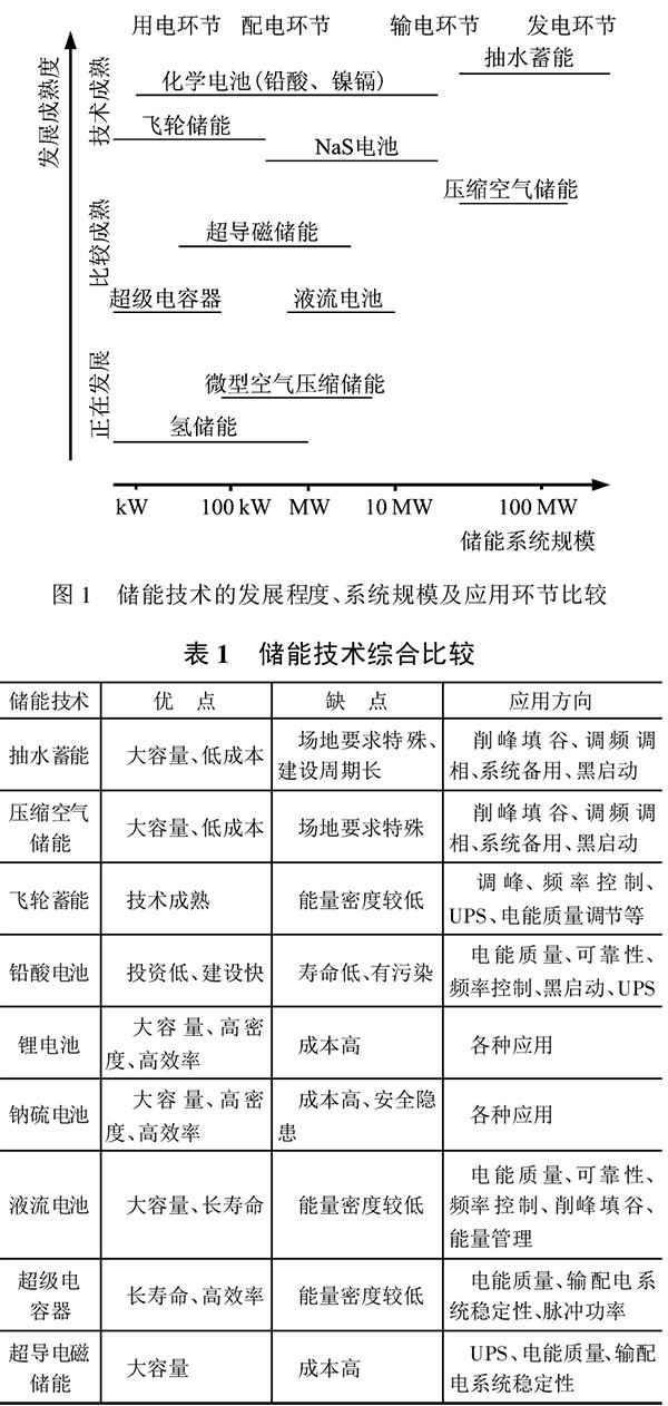 儲能技術(shù)在堅強(qiáng)智能電網(wǎng)建設(shè)中的作用