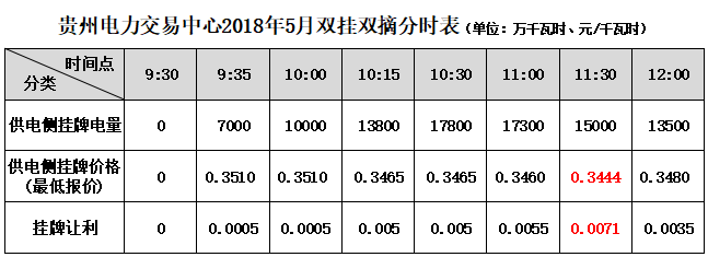 大云網(wǎng)售電觀察：貴州電力交易市場或將撥云見天！