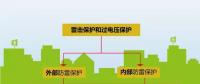 夏季來臨，你的光伏電站防雷與接地做好了么？