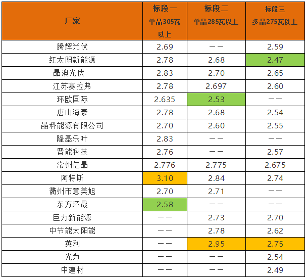英利2.4、騰暉2.42、天合2.5元/W：多晶組件價(jià)格兩月下滑10%