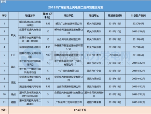 11個風電項目總裝機67.5萬千瓦！廣東2018年第二批陸上風電項目建設名單出爐
