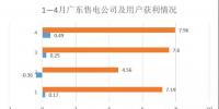 售電公司獲利只占市場總獲利的百分之2