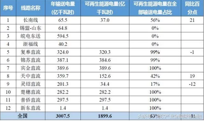 特高壓對(duì)風(fēng)電、光伏等可再生能源消納有多少幫助？