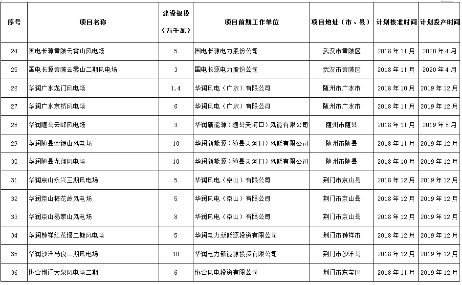 274.14萬千瓦！湖北省2018年風(fēng)電開發(fā)建設(shè)方案公布！（附項目清單）