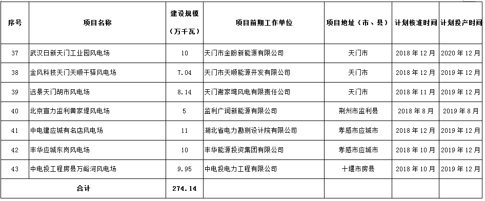 274.14萬千瓦！湖北省2018年風(fēng)電開發(fā)建設(shè)方案公布?。ǜ巾?xiàng)目清單）