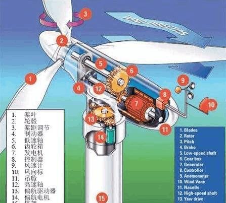 一些風(fēng)力發(fā)電機(jī)看起來轉(zhuǎn)的不是很快，為什么可以發(fā)電?