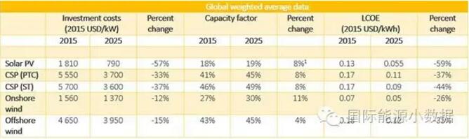權(quán)威預(yù)測：到2025年光伏、光熱發(fā)電、陸上、海上風電成本還能下降多少？