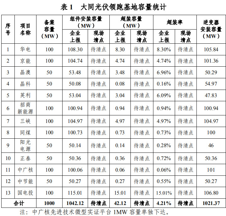 大同一期光伏發(fā)電領(lǐng)跑基地運(yùn)行監(jiān)測(cè)月報(bào)發(fā)布 各大企業(yè)表現(xiàn)如何？