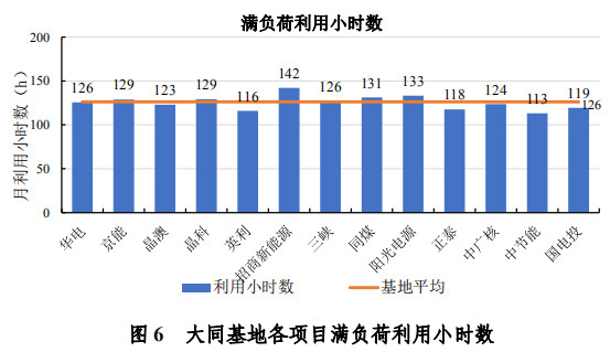 大同一期光伏發(fā)電領(lǐng)跑基地運(yùn)行監(jiān)測月報(bào)發(fā)布 各大企業(yè)表現(xiàn)如何？