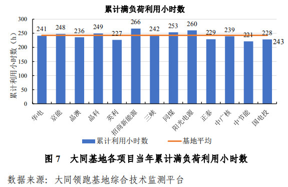 大同一期光伏發(fā)電領(lǐng)跑基地運(yùn)行監(jiān)測月報(bào)發(fā)布 各大企業(yè)表現(xiàn)如何？