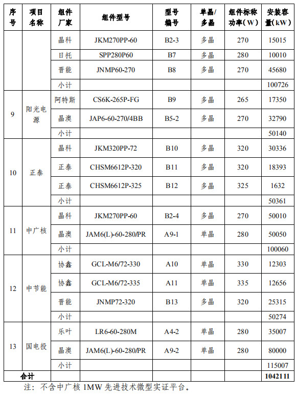 大同一期光伏發(fā)電領(lǐng)跑基地運(yùn)行監(jiān)測(cè)月報(bào)發(fā)布 各大企業(yè)表現(xiàn)如何？