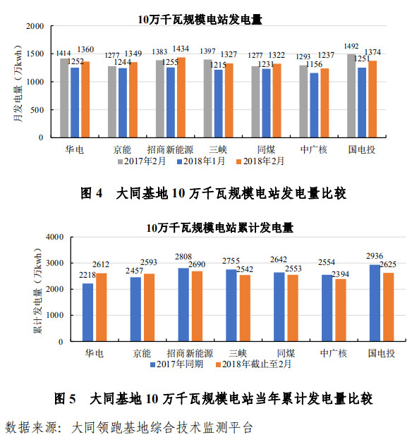 大同一期光伏發(fā)電領(lǐng)跑基地運(yùn)行監(jiān)測月報(bào)發(fā)布 各大企業(yè)表現(xiàn)如何？