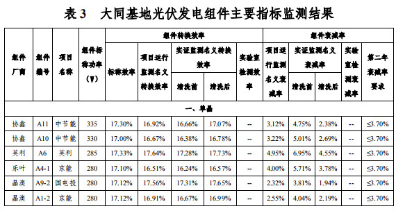 大同一期光伏發(fā)電領(lǐng)跑基地運(yùn)行監(jiān)測月報(bào)發(fā)布 各大企業(yè)表現(xiàn)如何？