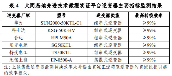 大同一期光伏發(fā)電領跑基地運行監(jiān)測月報發(fā)布 各大企業(yè)表現(xiàn)如何？