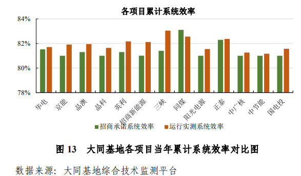大同一期光伏發(fā)電領跑基地運行監(jiān)測月報發(fā)布 各大企業(yè)表現(xiàn)如何？