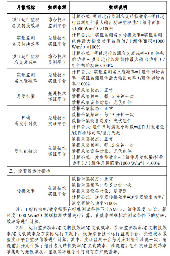 大同一期光伏發(fā)電領跑基地運行監(jiān)測月報發(fā)布 各大企業(yè)表現(xiàn)如何？