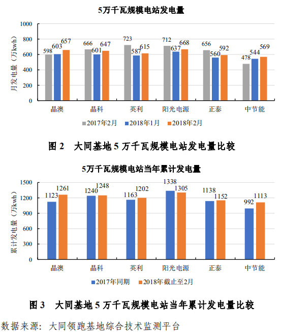 大同一期光伏發(fā)電領(lǐng)跑基地運(yùn)行監(jiān)測(cè)月報(bào)發(fā)布 各大企業(yè)表現(xiàn)如何？