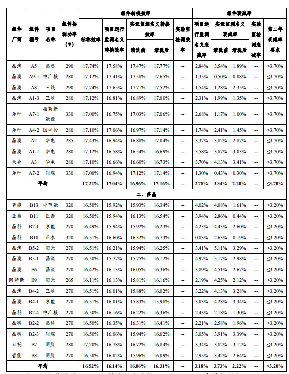 大同一期光伏發(fā)電領(lǐng)跑基地運(yùn)行監(jiān)測(cè)月報(bào)發(fā)布 各大企業(yè)表現(xiàn)如何？