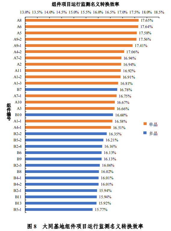 大同一期光伏發(fā)電領(lǐng)跑基地運(yùn)行監(jiān)測(cè)月報(bào)發(fā)布 各大企業(yè)表現(xiàn)如何？