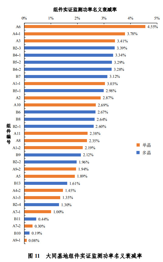 大同一期光伏發(fā)電領跑基地運行監(jiān)測月報發(fā)布 各大企業(yè)表現(xiàn)如何？