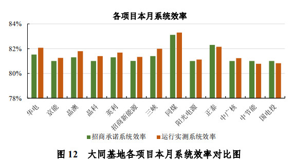 大同一期光伏發(fā)電領跑基地運行監(jiān)測月報發(fā)布 各大企業(yè)表現(xiàn)如何？