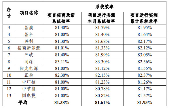 大同一期光伏發(fā)電領(lǐng)跑基地運(yùn)行監(jiān)測(cè)月報(bào)發(fā)布 各大企業(yè)表現(xiàn)如何？