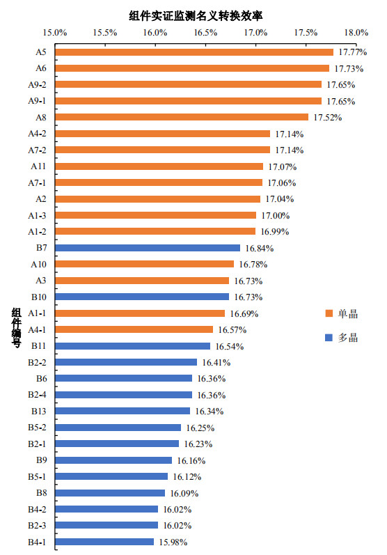 大同一期光伏發(fā)電領(lǐng)跑基地運(yùn)行監(jiān)測(cè)月報(bào)發(fā)布 各大企業(yè)表現(xiàn)如何？