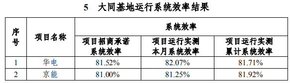 大同一期光伏發(fā)電領(lǐng)跑基地運(yùn)行監(jiān)測(cè)月報(bào)發(fā)布 各大企業(yè)表現(xiàn)如何？