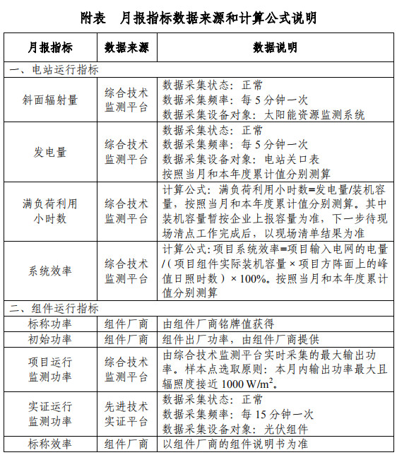 大同一期光伏發(fā)電領(lǐng)跑基地運(yùn)行監(jiān)測(cè)月報(bào)發(fā)布 各大企業(yè)表現(xiàn)如何？
