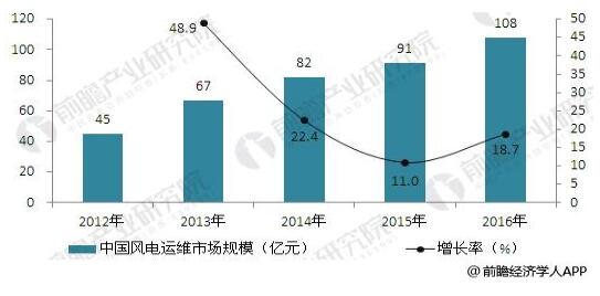 風(fēng)電保持健康發(fā)展勢(shì)頭 風(fēng)電運(yùn)維市場(chǎng)有望達(dá)千億級(jí)