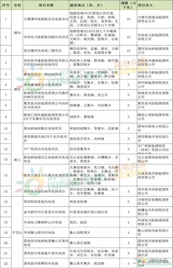 10政策、4省建設(shè)方案！2018年5月份風(fēng)電行業(yè)重大新聞匯總！