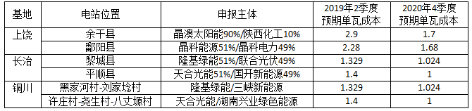 深度分析光伏新政將在戶用、領(lǐng)跑者、扶貧和海外市場帶來哪些連鎖反應(yīng)？