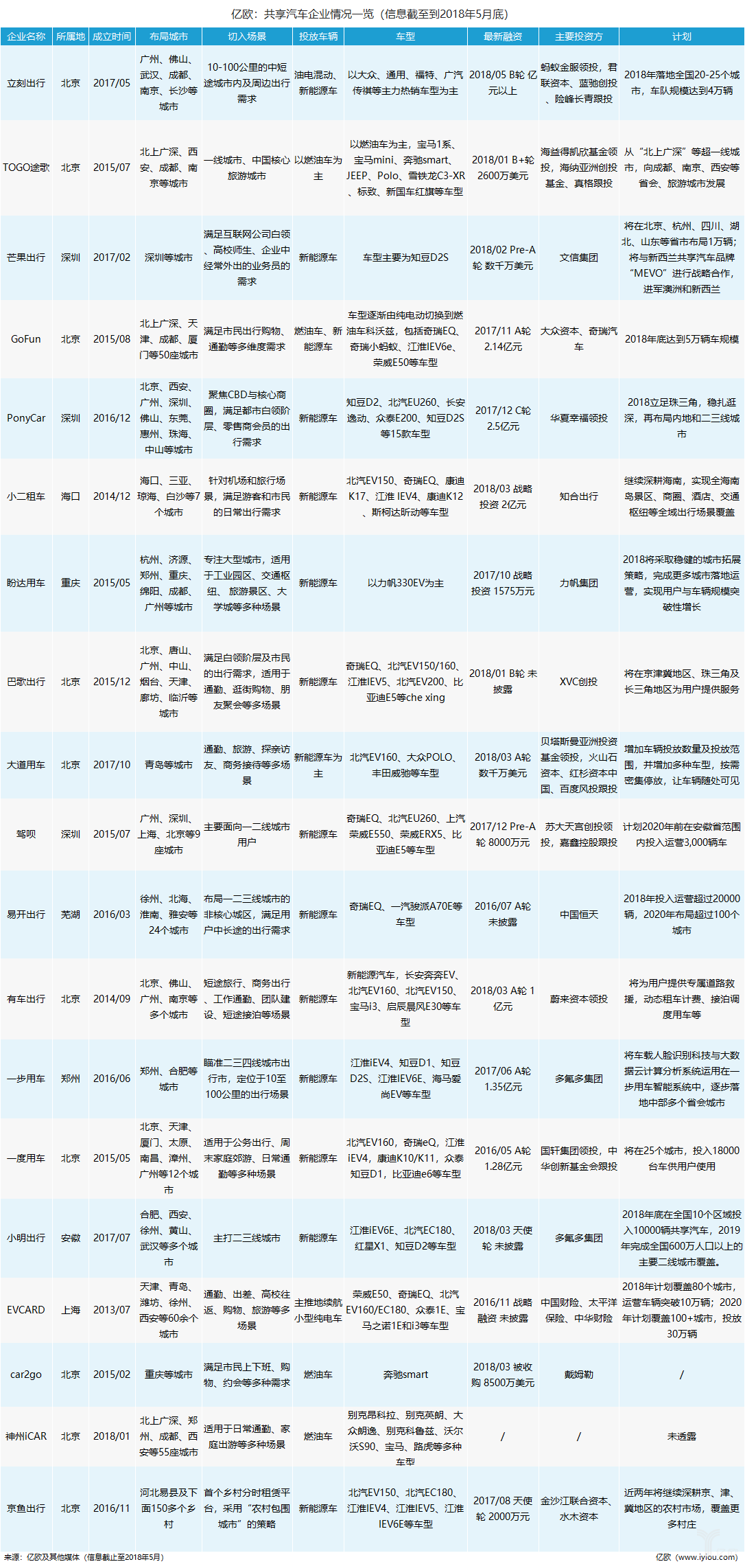 共享汽車企業(yè)盤點(diǎn)：有的進(jìn)全國(guó)60余座城市，有的只有1個(gè)根據(jù)地