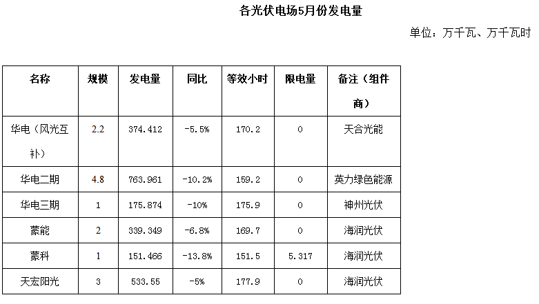 二連浩特市5月風(fēng)電、光伏發(fā)電監(jiān)測(cè)信息