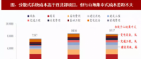 2018年我國風(fēng)電行業(yè)分散式項(xiàng)目及開發(fā)價值分析