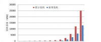 可再生能源行業(yè)專題報告：風電技術(shù)在中國的發(fā)展