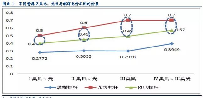 風(fēng)電投資邏輯再思考：配置風(fēng)電實(shí)際是看好行業(yè)成長