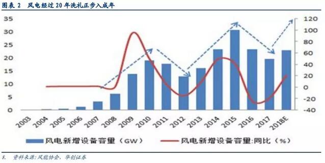 風(fēng)電投資邏輯再思考：配置風(fēng)電實(shí)際是看好行業(yè)成長