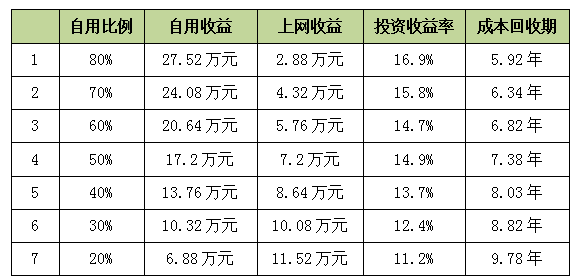 工商業(yè)分布式光伏如何實現(xiàn)平價上網(wǎng)？