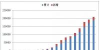近5年中國<font color=