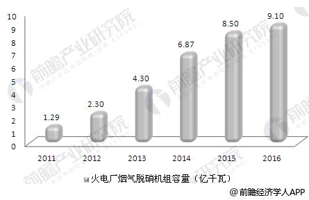 2011-2016年我國(guó)累計(jì)投運(yùn)的火電廠(chǎng)煙氣脫硝機(jī)組容量